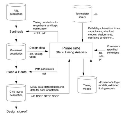 數字集成電路靜態時序分析基礎 筆記⑥ 集成電路設計中的時序收斂
